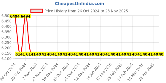 moglix.com TM Media 500g Nutrient Medium, TM 2258 tm media Price History Graph from 26 Oct 2024 to 23 Nov 2025