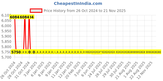 moglix.com TM Media 500g Nutritive Caseinate Agar, TM 534 tm media Price History Graph from 26 Oct 2024 to 21 Nov 2025
