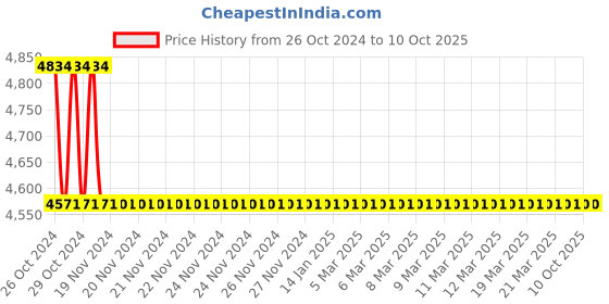moglix.com TM Media 500g of Basal Medium, TM 242 tm media Price History Graph from 26 Oct 2024 to 10 Oct 2025