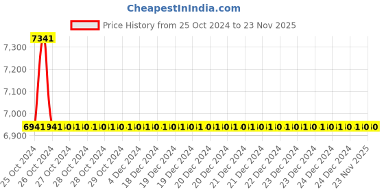 moglix.com TM Media 500g Oxacillin Resistance Screening Agar Base, TM 1402 tm media Price History Graph from 25 Oct 2024 to 23 Nov 2025