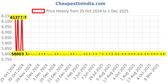moglix.com TM Media 500g Oxytetra Glucose Yeast Agar Base W/Biotin, TM 800 tm media Price History Graph from 25 Oct 2024 to 30 Nov 2025