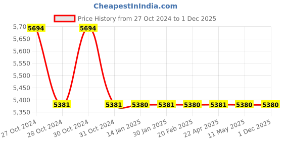 moglix.com TM Media 500g Park &a; Sander Enrichment Broth Base, TM 1403 tm media Price History Graph from 27 Oct 2024 to 30 Nov 2025