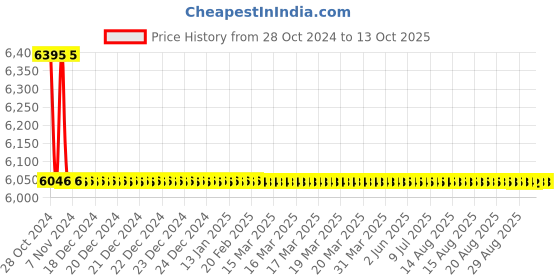 moglix.com TM Media 500g Peizer TB Medium Base, TM 2275 tm media Price History Graph from 28 Oct 2024 to 13 Oct 2025