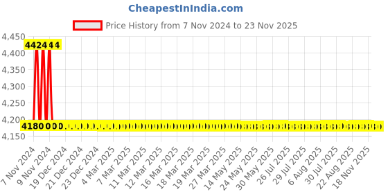 moglix.com TM Media 500g Peptone Water W/Phenol Red, TM 806 tm media Price History Graph from 7 Nov 2024 to 22 Nov 2025