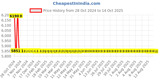 moglix.com TM Media 500g Perfringens &a; Tryptose Sulphite Cycloserine Agar Base, TM 1826 tm media Price History Graph from 28 Oct 2024 to 14 Oct 2025