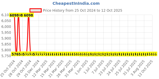 moglix.com TM Media 500g Pfizer Selective Enterococcus Agar, TM 810 tm media Price History Graph from 25 Oct 2024 to 11 Oct 2025