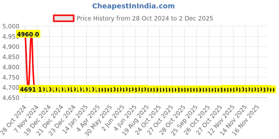 moglix.com TM Media 500g Phenol Lactose Broth, TM 1921 tm media Price History Graph from 28 Oct 2024 to 2 Dec 2025