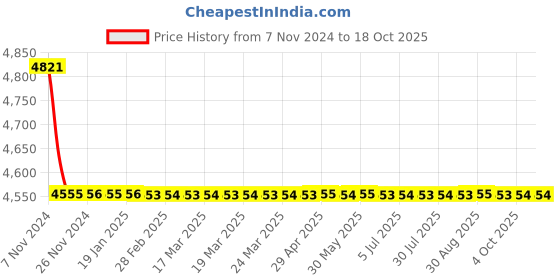 moglix.com TM Media 500g Phenol Red Broth Base, TM 255 tm media Price History Graph from 7 Nov 2024 to 18 Oct 2025