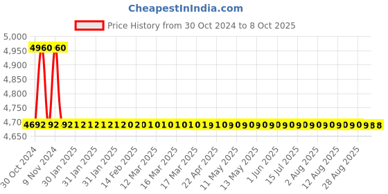 moglix.com TM Media 500g Phenol Red Broth Base W/Meat Extract, TM 814 tm media Price History Graph from 30 Oct 2024 to 8 Oct 2025