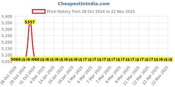 moglix.com TM Media 500g Phenol Red Dextrose Agar, TM 256 tm media Price History Graph from 28 Oct 2024 to 22 Nov 2025