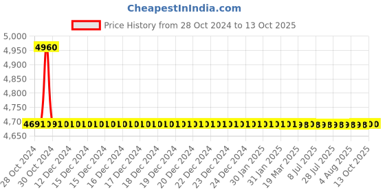 moglix.com TM Media 500g Phenol Red Dextrose Broth, TM 537 tm media Price History Graph from 28 Oct 2024 to 13 Oct 2025