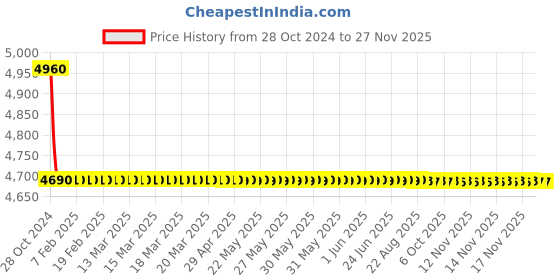 moglix.com TM Media 500g Phenol Red Lactose Broth, TM 257 tm media Price History Graph from 28 Oct 2024 to 26 Nov 2025
