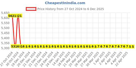 moglix.com TM Media 500g Phenol Red Maltose Broth, TM 539 tm media Price History Graph from 27 Oct 2024 to 5 Dec 2025