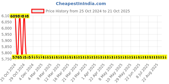 moglix.com TM Media 500g Phenol Red Mannitol Agar, TM 254 tm media Price History Graph from 25 Oct 2024 to 20 Oct 2025
