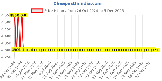 moglix.com TM Media 500g Phenol Red Sucrose Broth, TM 259 tm media Price History Graph from 26 Oct 2024 to 5 Dec 2025
