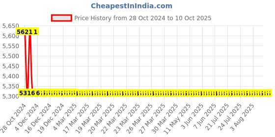 moglix.com TM Media 500g Phosphate Buffer &a; Apha, TM 826 tm media Price History Graph from 28 Oct 2024 to 9 Oct 2025