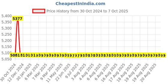 moglix.com TM Media 500g Phosphate Buffer, TM 2283 tm media Price History Graph from 30 Oct 2024 to 7 Oct 2025