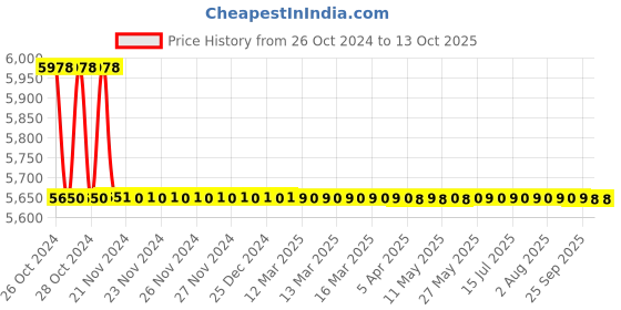 moglix.com TM Media 500g Phosphate Buffered Saline, TM 1068 tm media Price History Graph from 26 Oct 2024 to 13 Oct 2025