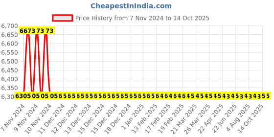 moglix.com TM Media 500g Phosphate Buffered Saline with 7.4 pH, TM 2282 tm media Price History Graph from 7 Nov 2024 to 13 Oct 2025