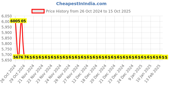 moglix.com TM Media 500g PKU Test Agar Base, TM 2267 tm media Price History Graph from 26 Oct 2024 to 15 Oct 2025