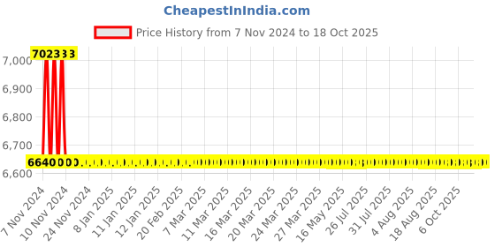 moglix.com TM Media 500g PKU Test Agar W/Thienylalanine, TM 2268 tm media Price History Graph from 7 Nov 2024 to 18 Oct 2025