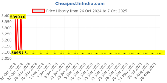 moglix.com TM Media 500g Plate Count Agar, TM 363 tm media Price History Graph from 26 Oct 2024 to 6 Oct 2025