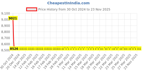 moglix.com TM Media 500g Plate Count Agar, TM 408 tm media Price History Graph from 30 Oct 2024 to 23 Nov 2025