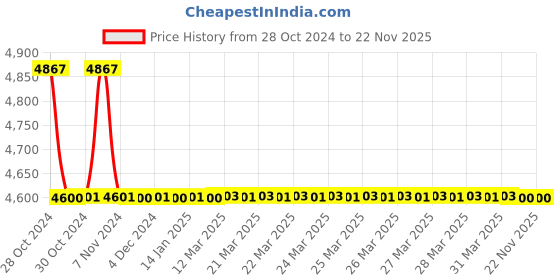 moglix.com TM Media 500g Plate Count Agar, TM 544 tm media Price History Graph from 28 Oct 2024 to 22 Nov 2025