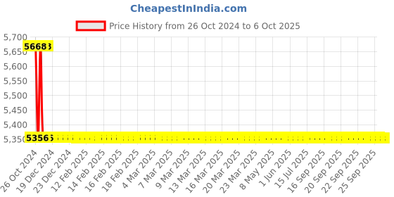 moglix.com TM Media 500g Plate Count Agar W/BCP, TM 829 tm media Price History Graph from 26 Oct 2024 to 6 Oct 2025