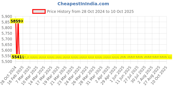 moglix.com TM Media 500g Plate Count Agar W/O Dextrose, TM 2285 tm media Price History Graph from 28 Oct 2024 to 10 Oct 2025