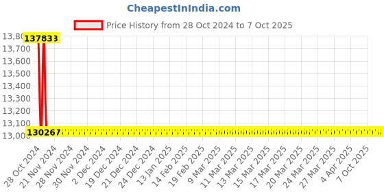 moglix.com TM Media 500g Plate Count Agar W/Tween 80 &a; Lecithin, TM 2284 tm media Price History Graph from 28 Oct 2024 to 6 Oct 2025