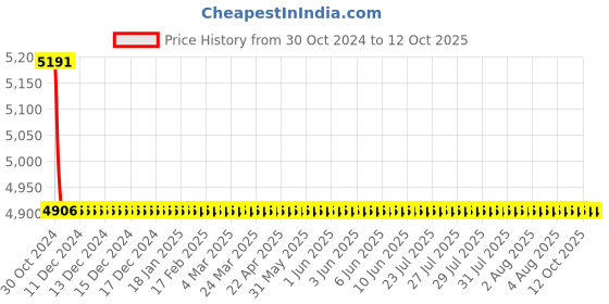 moglix.com TM Media 500g Plet Agar Base Modified, TM 2269 tm media Price History Graph from 30 Oct 2024 to 11 Oct 2025