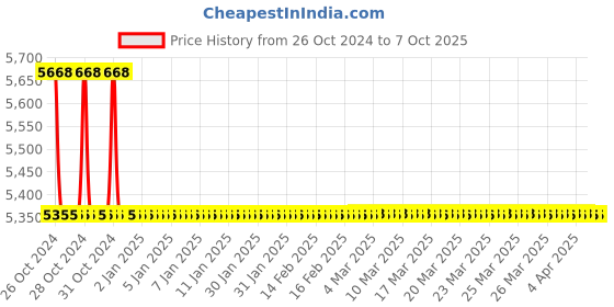 moglix.com TM Media 500g PM Indicator &a; Penicillin in Milk Indicator Agar, TM 248 tm media Price History Graph from 26 Oct 2024 to 7 Oct 2025
