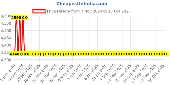 moglix.com TM Media 500g Polymyxin Pyruvate Egg Yolk Mannitol Bromothymol Blue Agar Base, TM 1587 tm media Price History Graph from 7 Nov 2024 to 15 Oct 2025