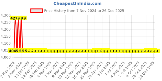 moglix.com TM Media 500g Potato Dextrose Agar, TM 344 tm media Price History Graph from 7 Nov 2024 to 26 Dec 2025