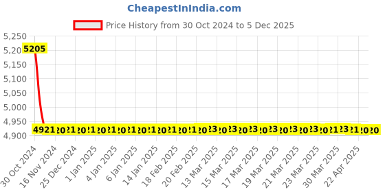 moglix.com TM Media 500g Potato Dextrose Agar W/Chloramphenicol, TM 1924 tm media Price History Graph from 30 Oct 2024 to 5 Dec 2025