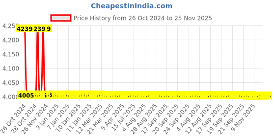 moglix.com TM Media 500g Potato Dextrose Broth, TM 331 tm media Price History Graph from 26 Oct 2024 to 24 Nov 2025