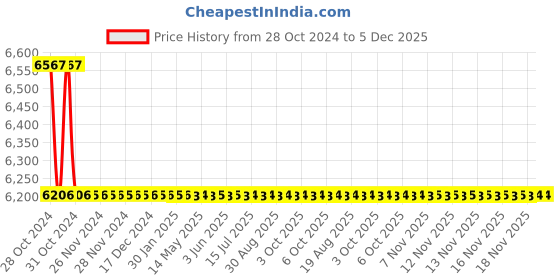 moglix.com TM Media 500g Potato Dextrose Sucrose Agar, TM 2287 tm media Price History Graph from 28 Oct 2024 to 5 Dec 2025