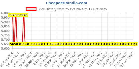 moglix.com TM Media 500g Potato Dextrose W/3% Agar, TM 1923 tm media Price History Graph from 25 Oct 2024 to 16 Oct 2025