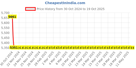 moglix.com TM Media 500g Pre Enrichment Broth Base, TM 834 tm media Price History Graph from 30 Oct 2024 to 17 Oct 2025