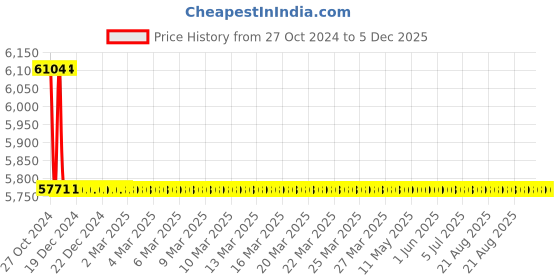 moglix.com TM Media 500g Preservative Resistant Yeast Agar Base, TM 2291 tm media Price History Graph from 27 Oct 2024 to 5 Dec 2025