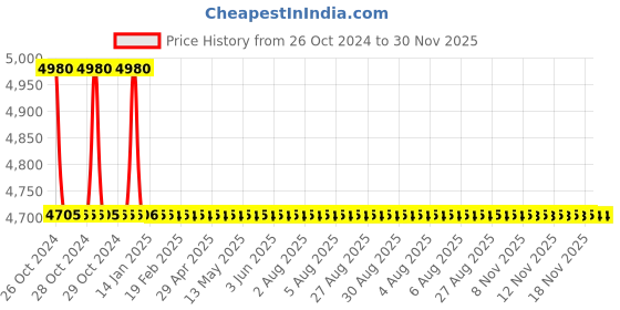 moglix.com TM Media 500g Proskauer Beck Medium, TM 2293 tm media Price History Graph from 26 Oct 2024 to 29 Nov 2025