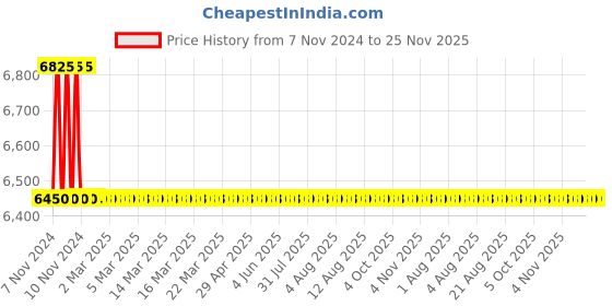 moglix.com TM Media 500g Proteose Agar, TM 2294 tm media Price History Graph from 7 Nov 2024 to 25 Nov 2025