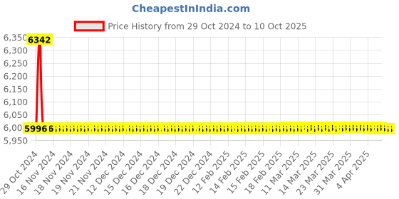 moglix.com TM Media 500g PSB Broth Modified, TM 2270 tm media Price History Graph from 29 Oct 2024 to 10 Oct 2025