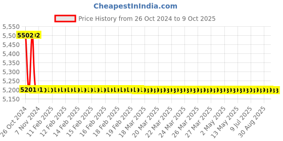 moglix.com TM Media 500g Pseudomonas Agar F, TM 1279 tm media Price History Graph from 26 Oct 2024 to 9 Oct 2025