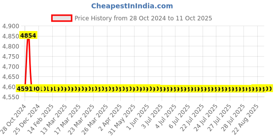 moglix.com TM Media 500g Pseudomonas Agar F, TM 266 tm media Price History Graph from 28 Oct 2024 to 11 Oct 2025