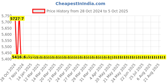 moglix.com TM Media 500g Pseudomonas Agar Modified, TM 2295 tm media Price History Graph from 28 Oct 2024 to 5 Oct 2025