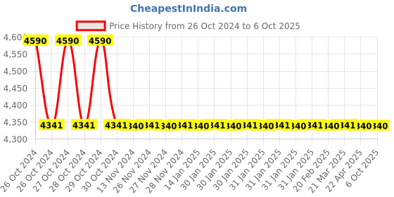 moglix.com TM Media 500g Pseudomonas Agar P, TM 267 tm media Price History Graph from 26 Oct 2024 to 5 Oct 2025