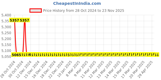 moglix.com TM Media 500g Pseudomonas Agar, TM 1812 tm media Price History Graph from 28 Oct 2024 to 23 Nov 2025