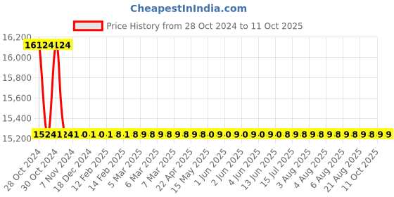 moglix.com TM Media 500g Pseudomonas Asparagine Broth, TM 641 tm media Price History Graph from 28 Oct 2024 to 11 Oct 2025